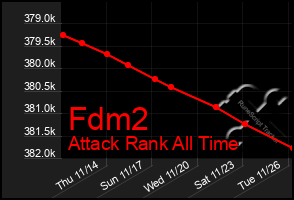 Total Graph of Fdm2