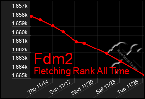 Total Graph of Fdm2