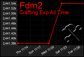 Total Graph of Fdm2