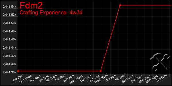 Last 31 Days Graph of Fdm2