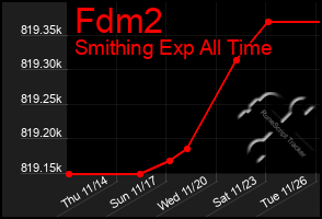 Total Graph of Fdm2