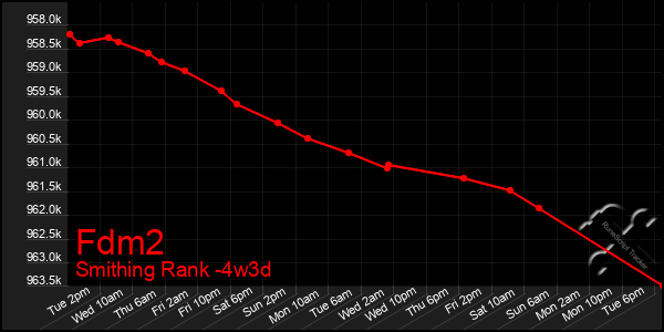 Last 31 Days Graph of Fdm2