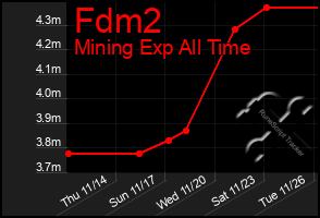 Total Graph of Fdm2