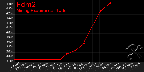 Last 31 Days Graph of Fdm2