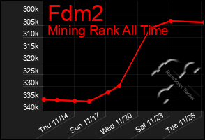 Total Graph of Fdm2