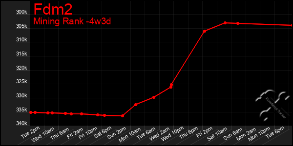 Last 31 Days Graph of Fdm2