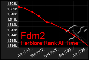 Total Graph of Fdm2