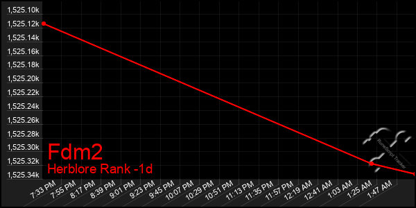 Last 24 Hours Graph of Fdm2