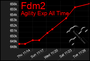 Total Graph of Fdm2