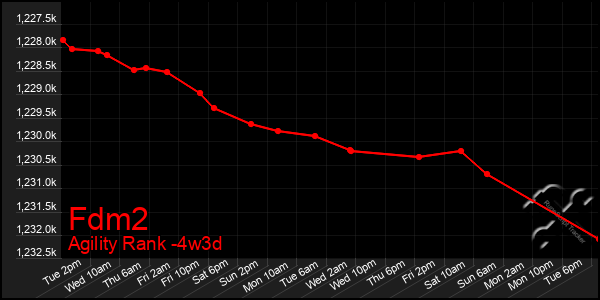 Last 31 Days Graph of Fdm2