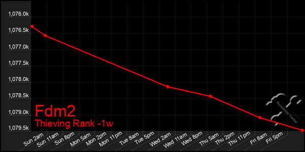 Last 7 Days Graph of Fdm2