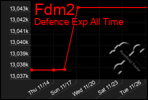 Total Graph of Fdm2