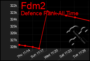 Total Graph of Fdm2