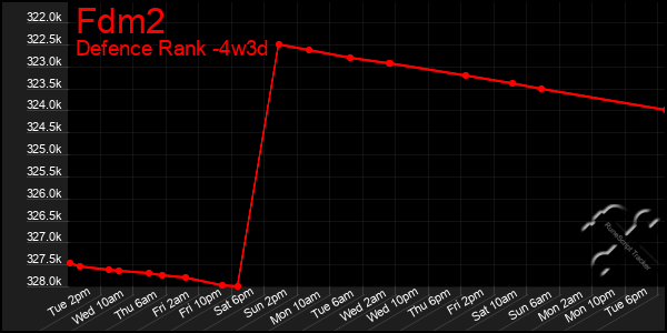 Last 31 Days Graph of Fdm2