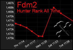 Total Graph of Fdm2