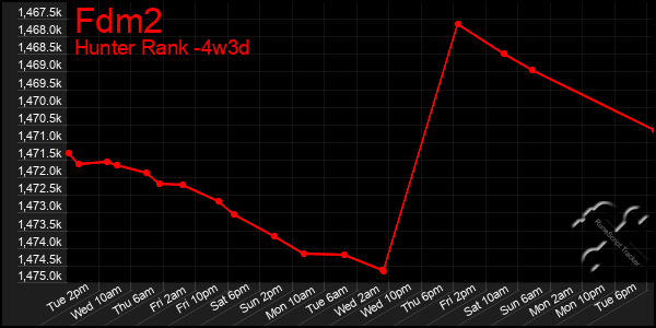 Last 31 Days Graph of Fdm2