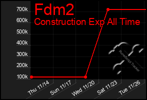 Total Graph of Fdm2