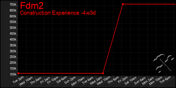 Last 31 Days Graph of Fdm2