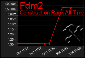 Total Graph of Fdm2