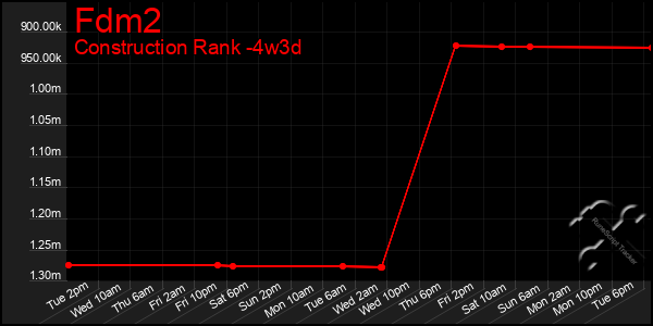 Last 31 Days Graph of Fdm2