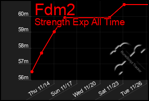 Total Graph of Fdm2