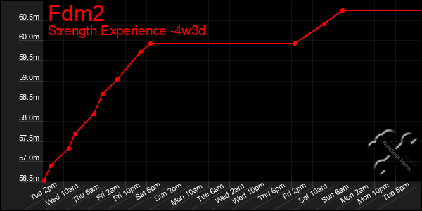 Last 31 Days Graph of Fdm2