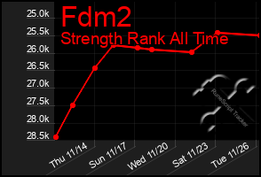 Total Graph of Fdm2