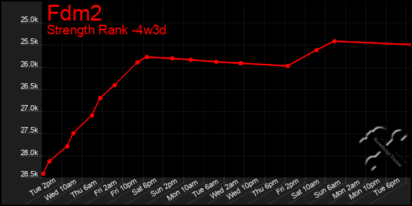 Last 31 Days Graph of Fdm2