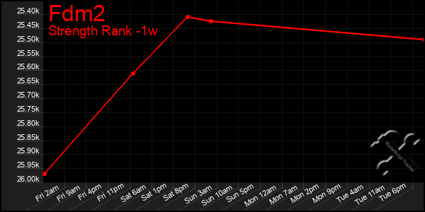 Last 7 Days Graph of Fdm2