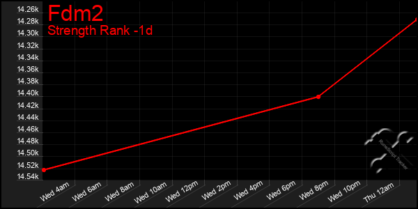 Last 24 Hours Graph of Fdm2