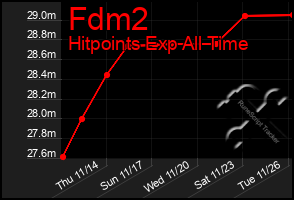 Total Graph of Fdm2