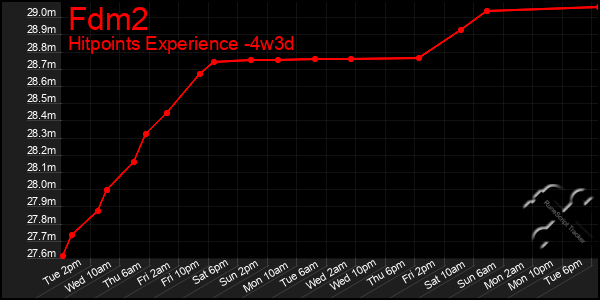 Last 31 Days Graph of Fdm2