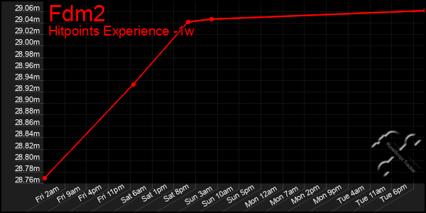 Last 7 Days Graph of Fdm2