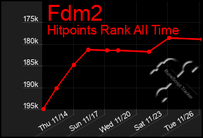 Total Graph of Fdm2