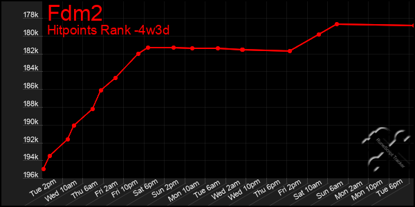 Last 31 Days Graph of Fdm2