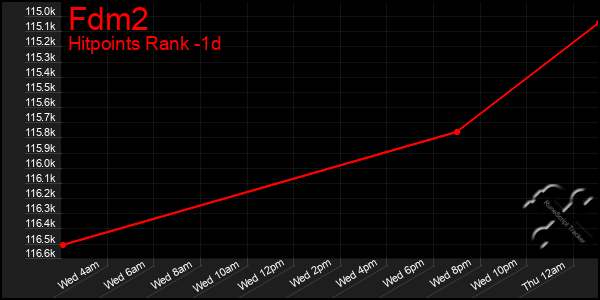 Last 24 Hours Graph of Fdm2