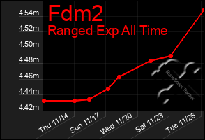 Total Graph of Fdm2