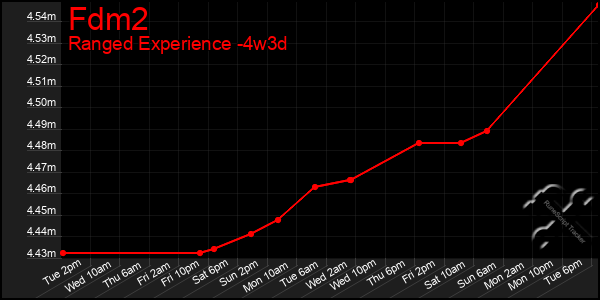 Last 31 Days Graph of Fdm2