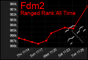 Total Graph of Fdm2