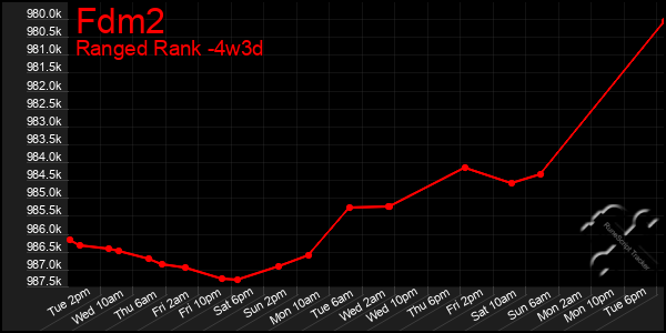 Last 31 Days Graph of Fdm2