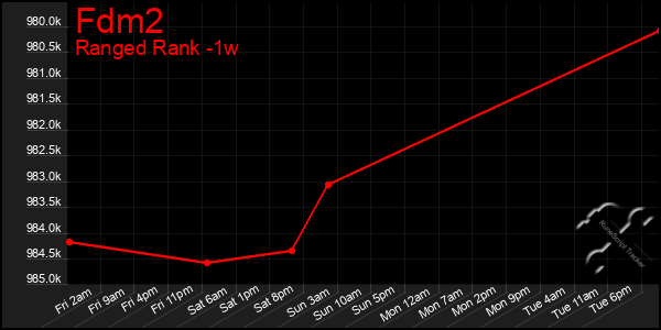 Last 7 Days Graph of Fdm2