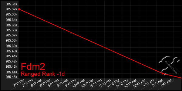 Last 24 Hours Graph of Fdm2