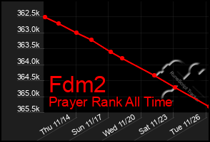 Total Graph of Fdm2