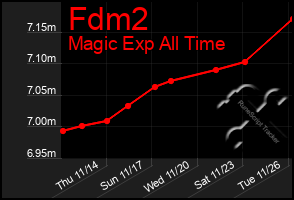 Total Graph of Fdm2