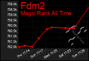 Total Graph of Fdm2