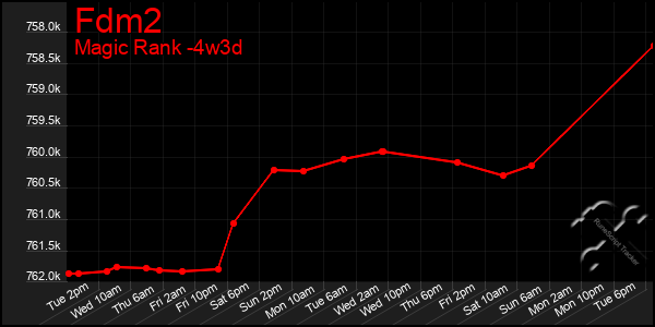 Last 31 Days Graph of Fdm2