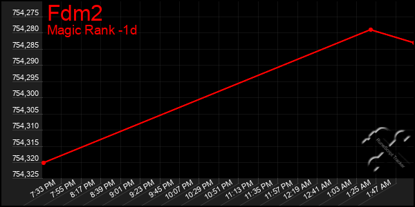 Last 24 Hours Graph of Fdm2