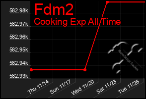 Total Graph of Fdm2