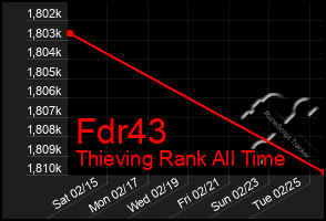 Total Graph of Fdr43