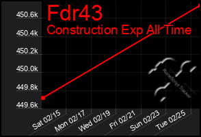 Total Graph of Fdr43